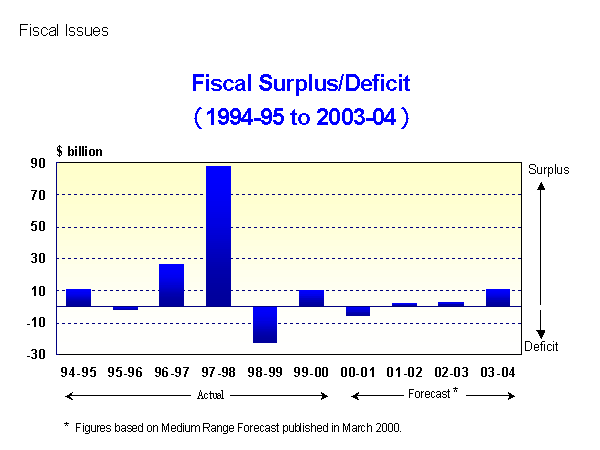 Fiscal Issues : Fiscal Surplus/Deficit