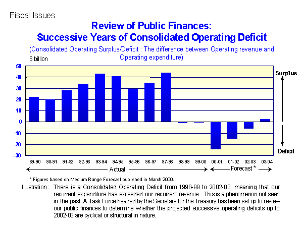 Fiscal Issues : Review of Public Finances