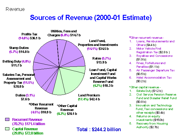 Revenue : Sources of Revenue (2000-01 Estimate) 