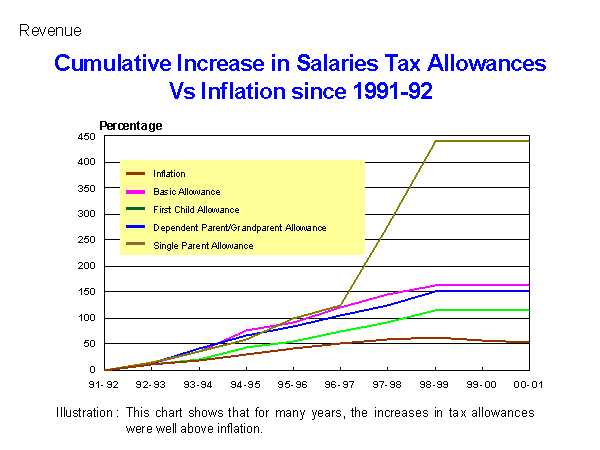 Revenue : Cumulative Increase in Salaries Tax Allowances Vs Inflation