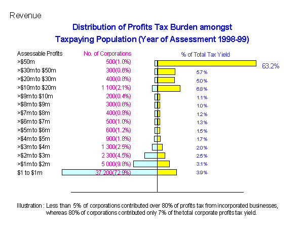 Revenue : Distribution of Profits Tax Burden amongst Taxpaying Population