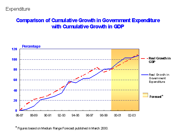 Expenditure : Comparsion of Cumulative Growth in Government Expenditure with Cumulative Growth in GDP