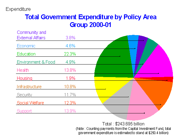 Expenditure : Total Government Expenditure by Policy Area Group 2000-01