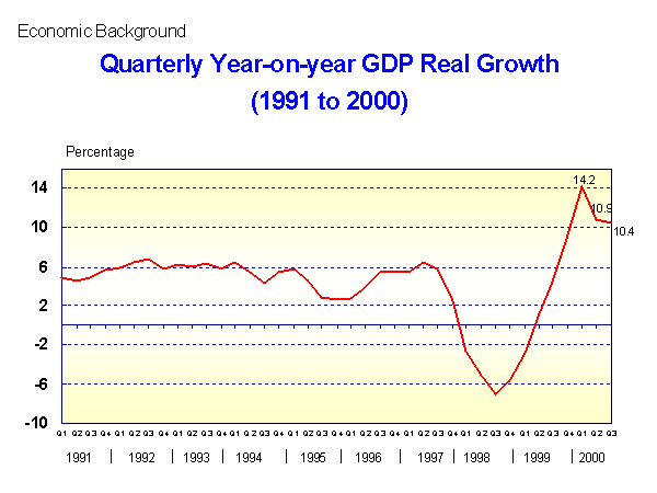 Economic Background : Quarterly Year-on-year GDP Real Growth (1991 to 2000)