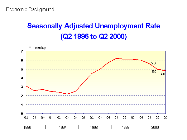 Economic Background : Seasonally Adjusted Unemployment Rate (Q2 1996 to Q2 2000)