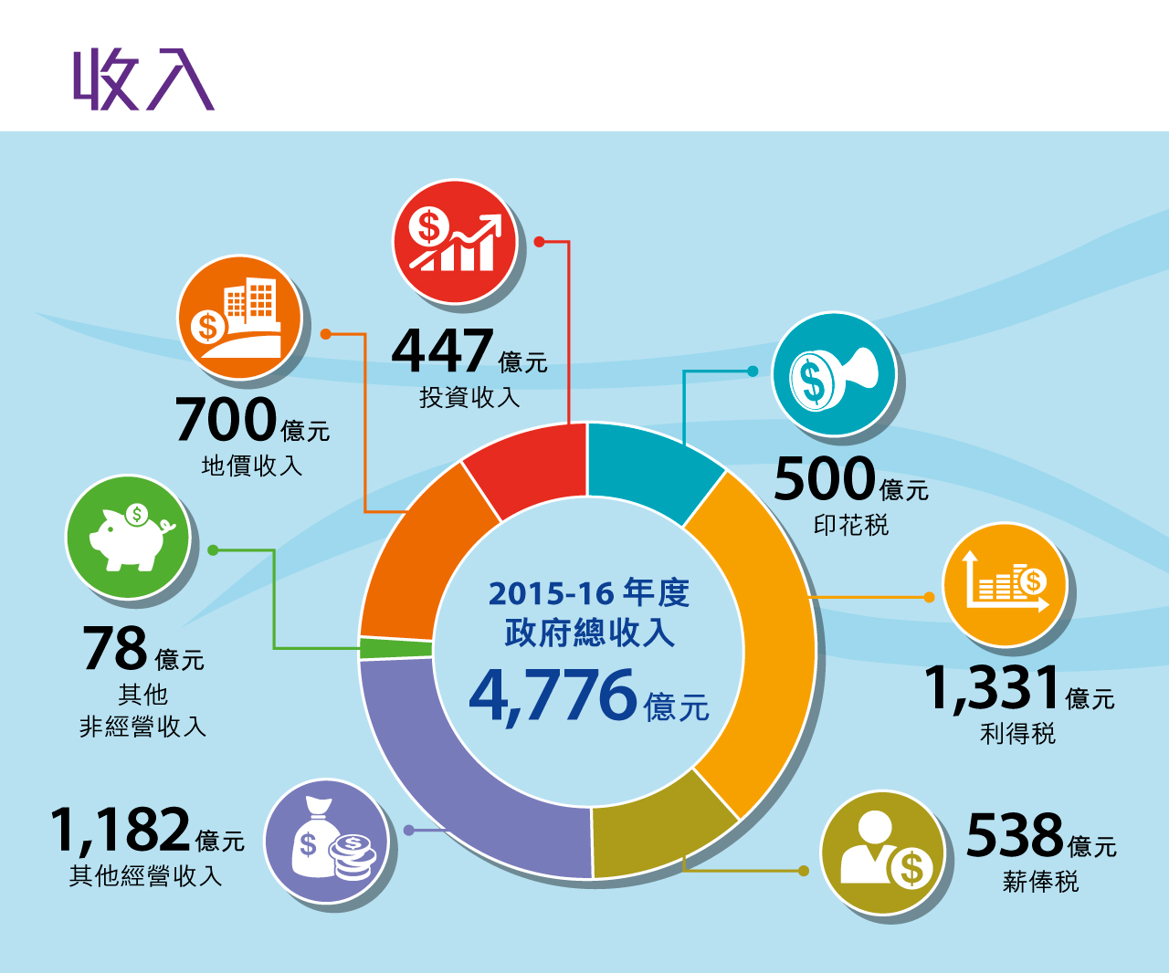 二零一六至一七財政年度財政預算案 預算案重點