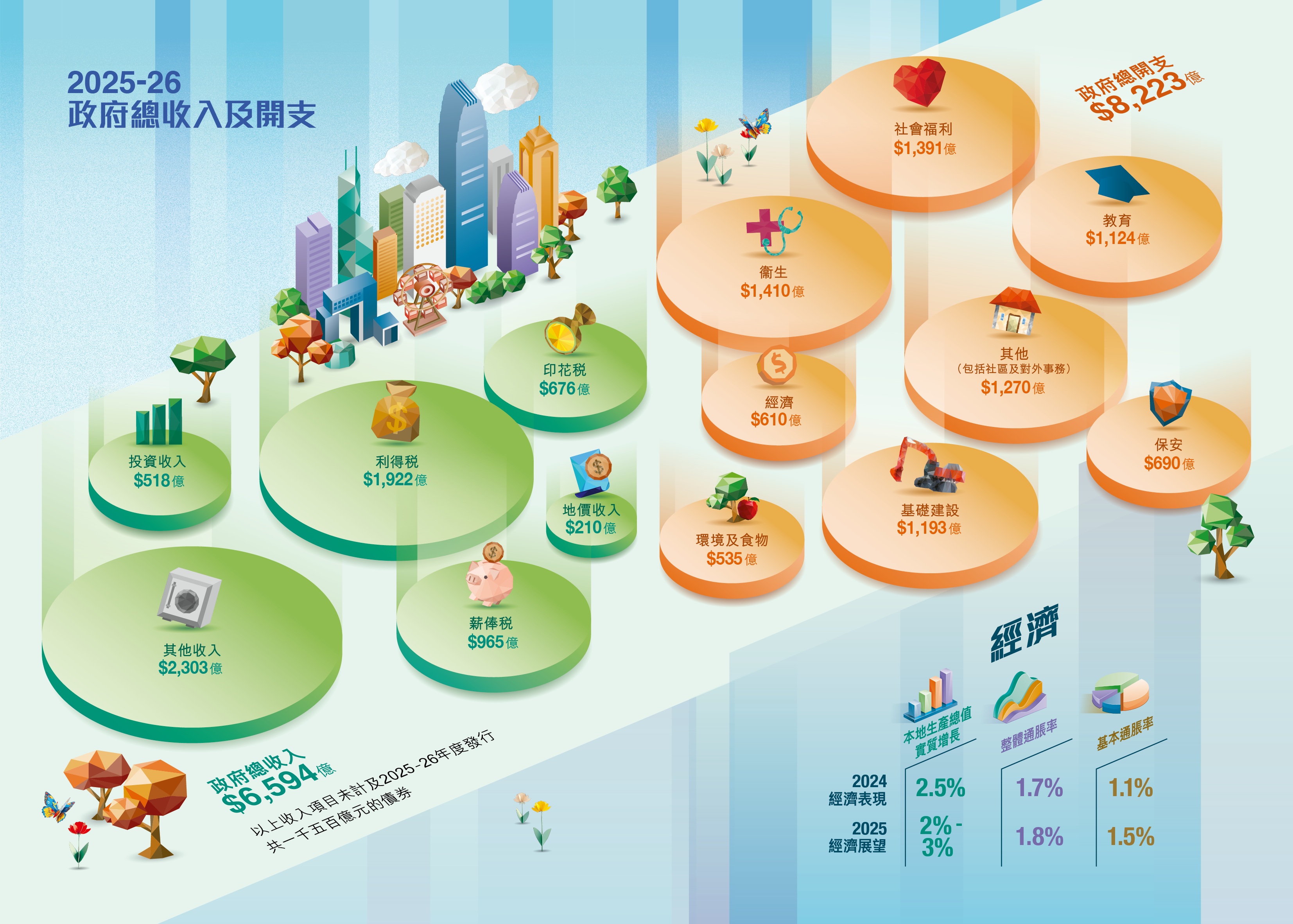 2025-26政府總收入及開支