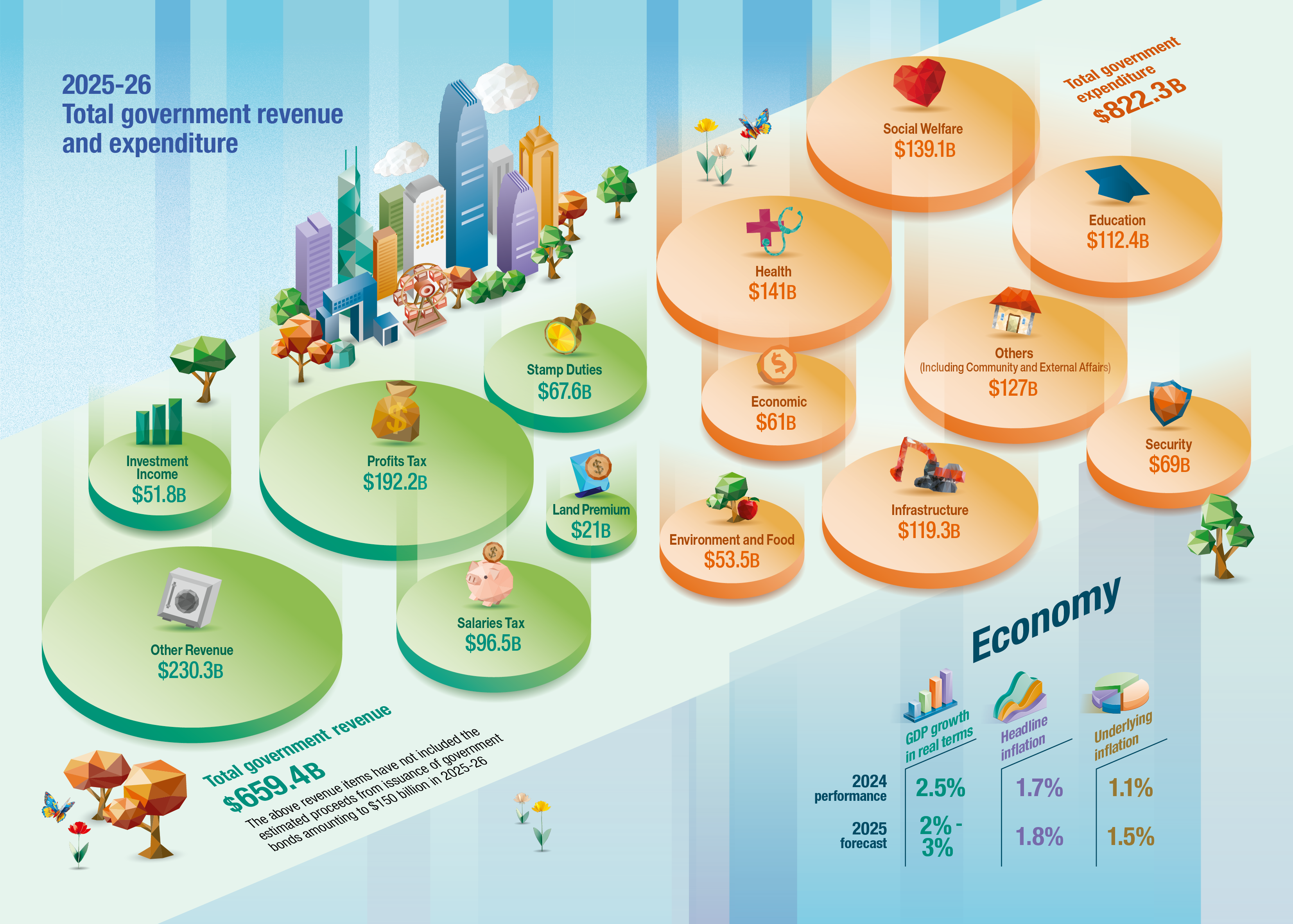 2025-26 Total government revenue and expenditure